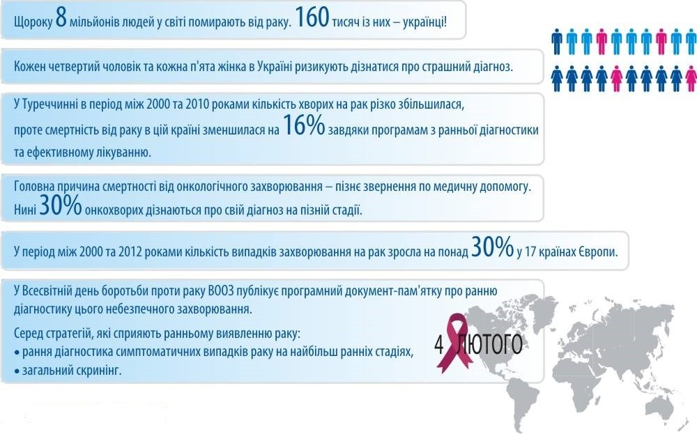 Всесвітній день боротьби проти раку